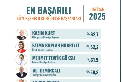 Fatma Başkan Anketlerde Yine Üst Sıralarda