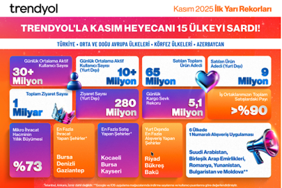 Trendyol’dan E-ihracatta Kasım rekoru: Bir günde 600 bin Paket Türkiye’den yola çıktı