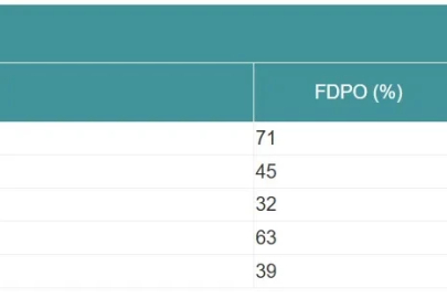 Endekslerde kullanılan fiili dolaşımdaki pay oranı değişiklikleri