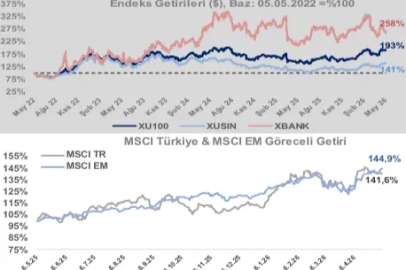 Borsa günü yükselişle tamamladı, gözler küresel verilerde