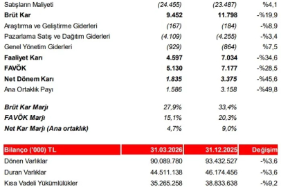 Ülker'in 1. çeyrek faaliyet raporu