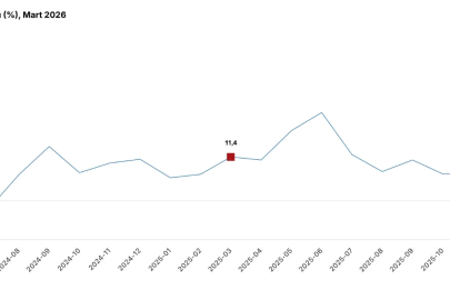 TÜİK-Ticaret satış hacmi yıllık  yüzde 1,7 arttı