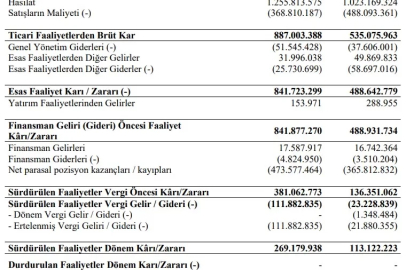 Orge'den 269.179.938 TL net dönem karı
