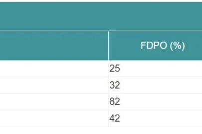 Endekslerde kullanılan fiili dolaşımdaki pay oranı değişiklikleri