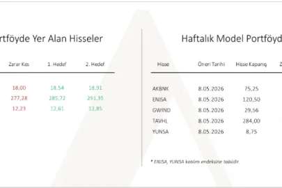 Jeopolitik riskler gündemde, BIST 100’de 15 bin seviyesi izleniyor